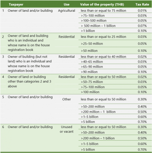 Understanding Thailand Land & Building Tax – Bangkok Real Estate – Hero ...